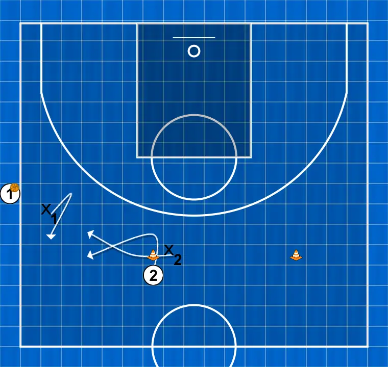 Ejercicio de baloncesto tarea 1 pase para saque de banda y finalización, paso 2: <div>a2, una vez ha tocado ambos conos, busca recibir el pase de a1: aquí me falla que los defensores saben que hasta que a2 no toque ambos conos no hay opción de que reciba
