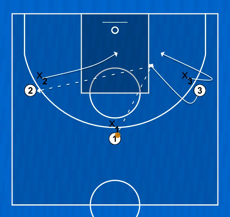 Exercício de basquete pase 3 vs 3, passo 1: 3 muda de posição buscando vantagem sobre o defensor e oportunidades de arremesso