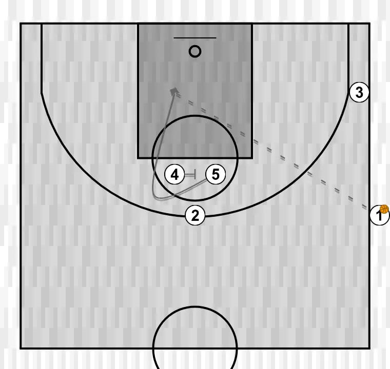 Jugada de baloncesto boom, paso 3: 4 establece un bloqueo firme para liberar a un compañero y crear oportunidades de tiro cercanas