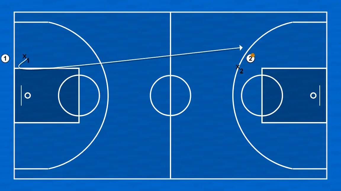 Exercices de basket-ball exercice 2 passe baseball, étape 2: <div>une variante consiste à laisser les défenseurs réaliser un 2 contre 1 sur a2 et à donner de la liberté au passeur