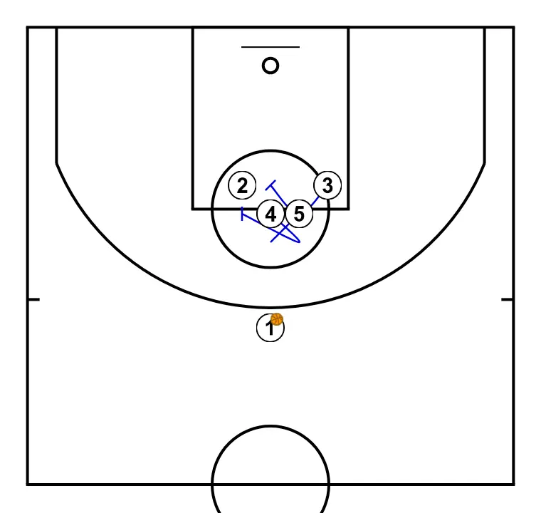 JUGADA EDU  - PASO 2: Pívot establece un bloqueo firme para liberar a un compañero y crear oportunidades de tiro cercanas