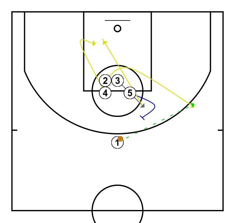 EDU PLAY - STEP 3: Shooting guard changes location seeking advantage over the defender and scoring opportunities