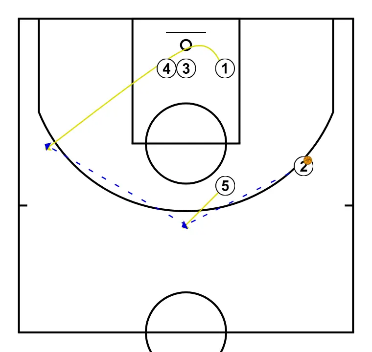 EDU PLAY - STEP 5: Center alters position to create defensive mismatches and penetration options