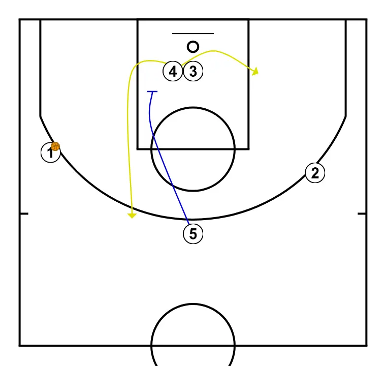EDU PLAY - PASSO 6: 4 se move estrategicamente para criar novas linhas de passe e abrir espaços