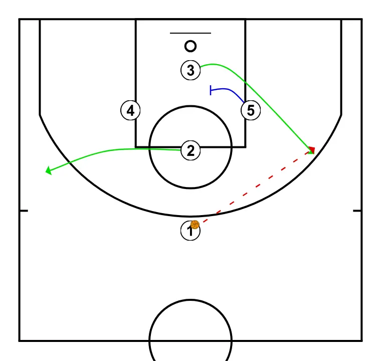 DIAMOND PLAY - STEP 2: 5 establishes a screen to create advantage and confuse the defense