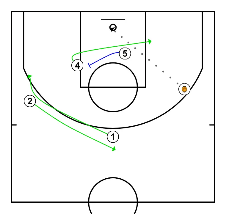DIAMOND PLAY - STEP 3: 5 establishes a screen to create advantage and confuse the defense
