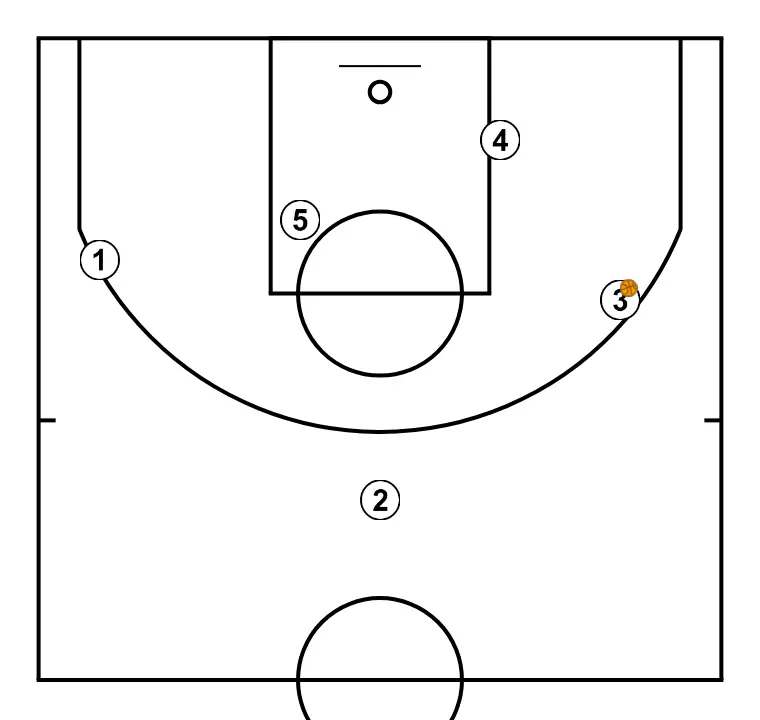 JUGADA ROMBO - PASO 4: Formación inicial de jugadores/as, preparada para iniciar la jugada con fluidez y claridad en las líneas de pase