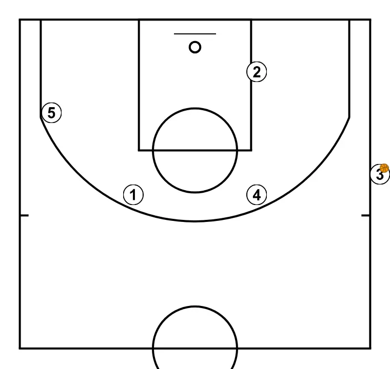 BANDA TRES - STEP 1: Initial formation of players, ready to start the play with fluidity and clear passing lanes