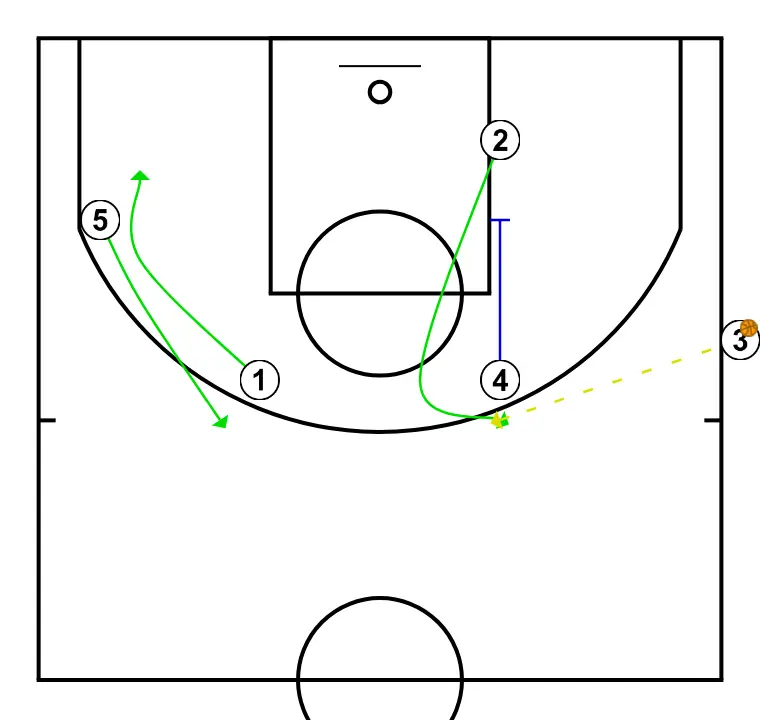 BANDA TRES - STEP 2: Power forward sets a strong screen to free a teammate and create close-range scoring opportunities