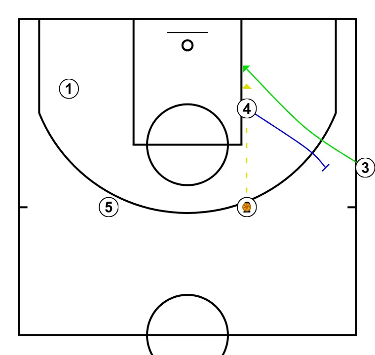 BANDA TRES - STEP 3: 4 establishes a screen to create advantage and confuse the defense
