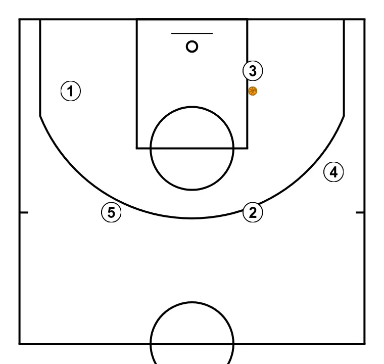 BANDA TRES - PASO 4: Formación inicial de jugadores/as, preparada para iniciar la jugada con fluidez y claridad en las líneas de pase