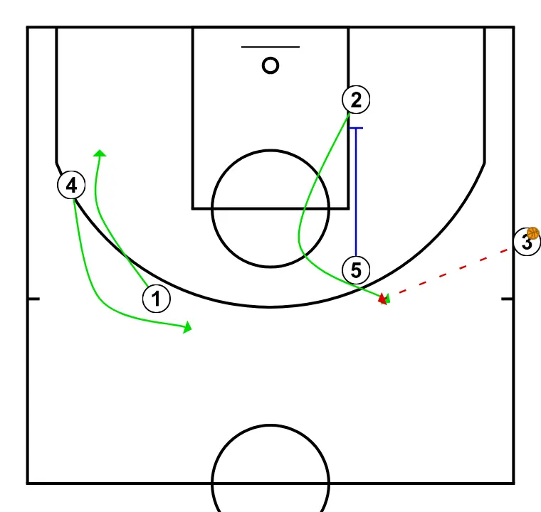 THREE BAND - STEP 2: Center sets a strong screen to free a teammate and create close-range scoring opportunities