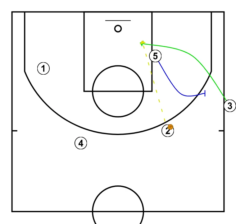THREE BAND - STEP 3: Center sets a precise screen helping a teammate penetrate towards the basket