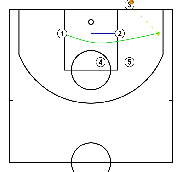 FONS PRIME - PAS 2: 2 executa un screen efectiu que permet mantenir la dinàmica ofensiva de l’equip