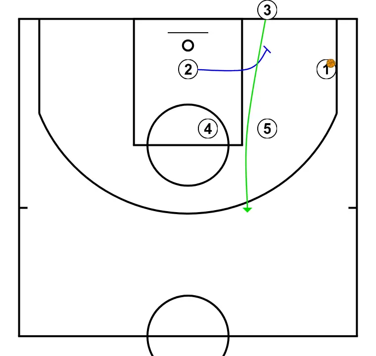 FONS PRIME - PAS 3: 2 bloqueja el defensor obrint espai per talls, penetracions o llançaments
