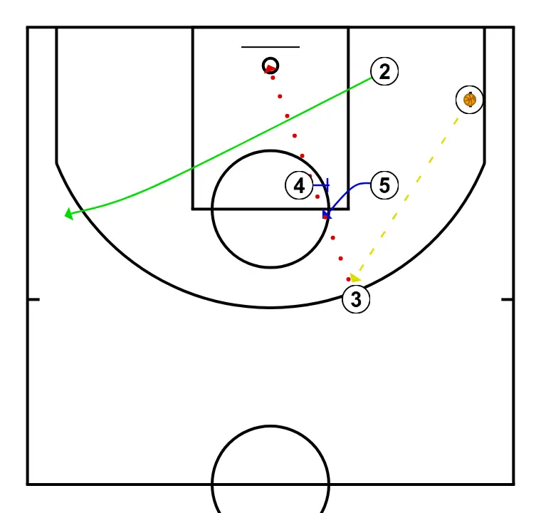 FONS PRIME - PAS 4: 2 es situa estratègicament per crear angles de passada i anticipar moviments defensius