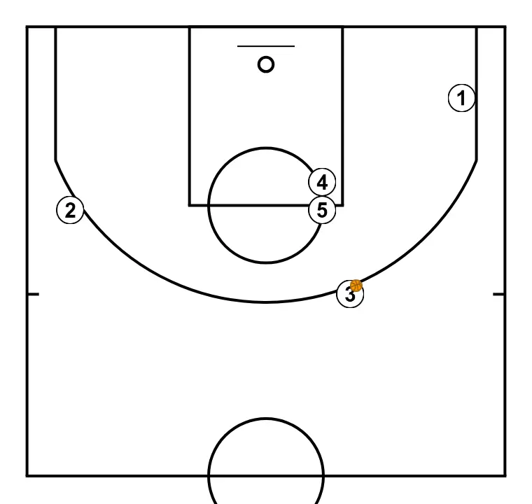 FONS PRIME - PAS 5: Col·locació de jugadors en punts clau de la pista, buscant equilibri ofensiu i defensiu