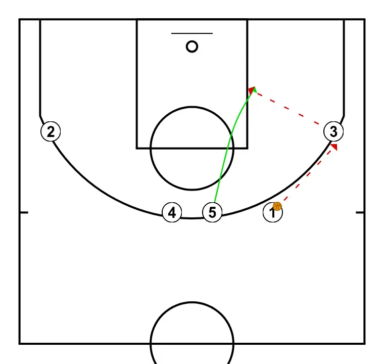 HORNS - STEP 3: 5 adjusts position to facilitate ball movement and anticipate the defense