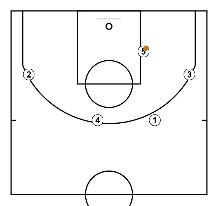 HORNS - STEP 5: Initial positions are set so the team can move in a coordinated way and create space