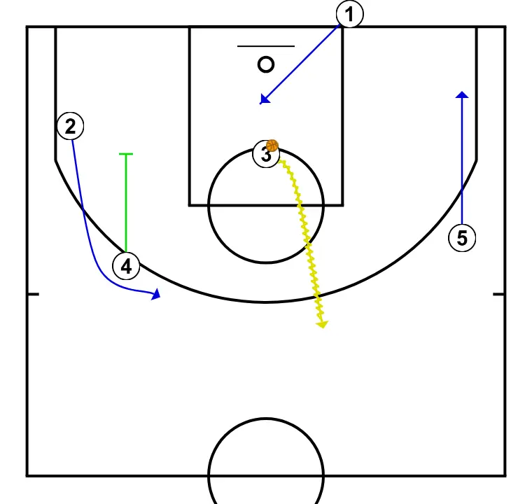 ZOOM BLOB - PASSO 3: 1 se movimenta para apoiar os companheiros e manter o fluxo constante de jogo