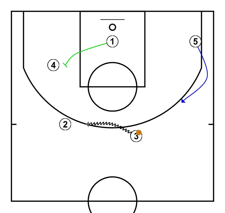 ZOOM BLOB - ÉTAPE 4: Meneur établit un écran pour créer un avantage et perturber la défense