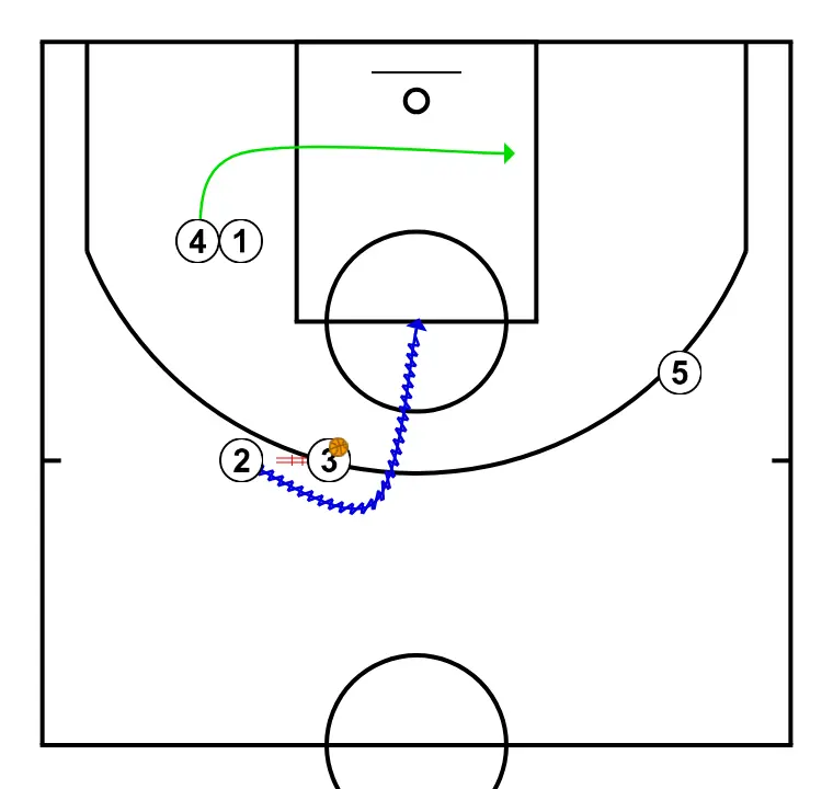 ZOOM BLOB - PASSO 5: 4 se move estrategicamente para criar novas linhas de passe e abrir espaços