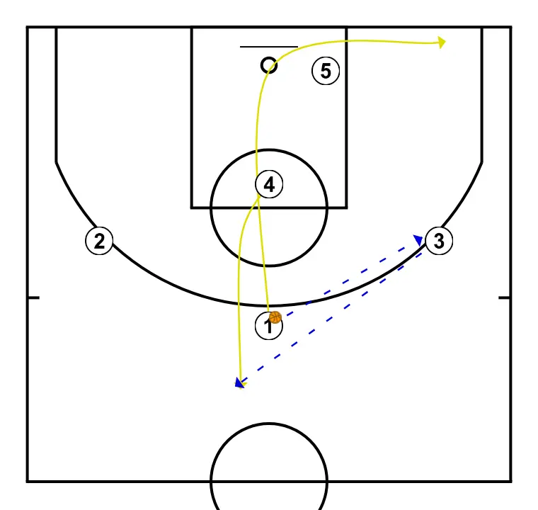 Jugada 22  - PAS 2: <div>- 1 passa a 3 i després talla cap a l'angle per darrere de 5<br>- 4 puja a la posició de 1 i rep la passada de 3</div>