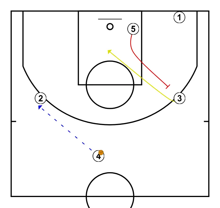 Jugada 22 - PASO 3: <div>- 5 bloquea a 3 que corta shuffle<br>- 4 pasa a 2<br>- 2 pasa a 3 si es posible</div>