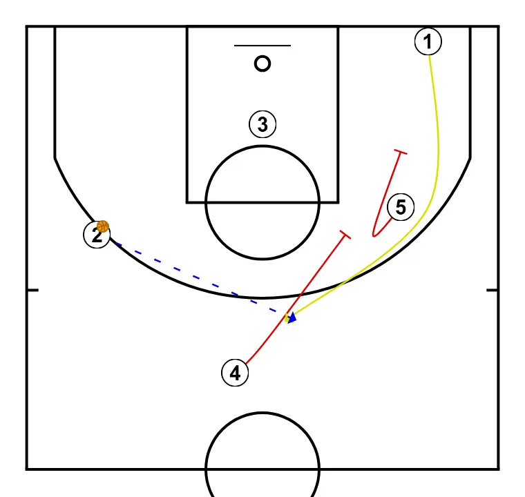 Jugada 22  - PAS 4: <div>- 5 i 4 fan stagger per a 1<br>- 2 passa a 1<br>- 1 tira</div>