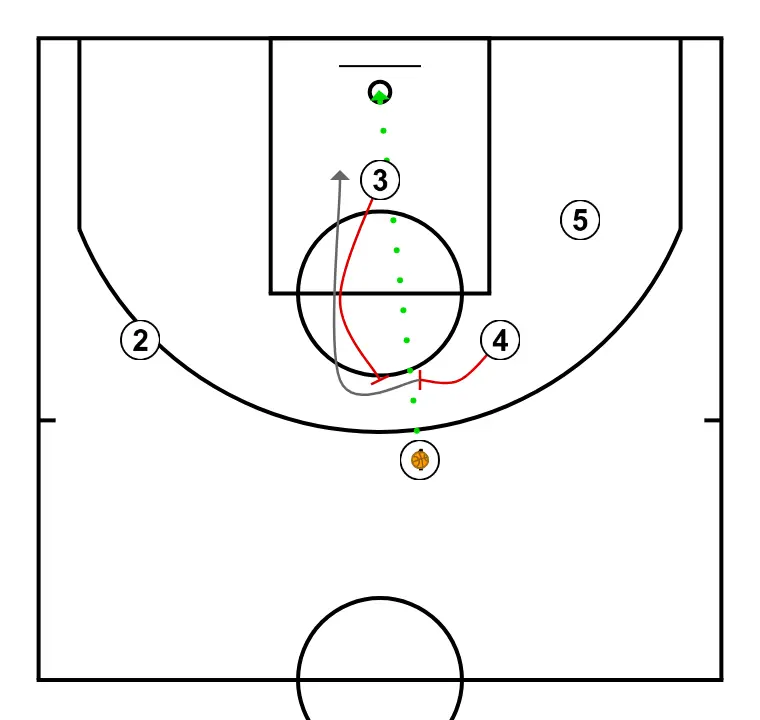 Jugada 22 - PASO 5: <div>- Si 1 no tira, recibe bloqueo de 4 y 3<br>- A su vez 4 recibe bloqueo de 3<br>- 1 pasa a 4</div>