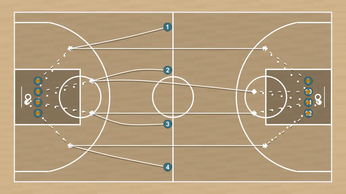 Exercici de bàsquet llançament 3 min, pas 1: 1 es situa estratègicament per crear angles de passada i anticipar moviments defensius