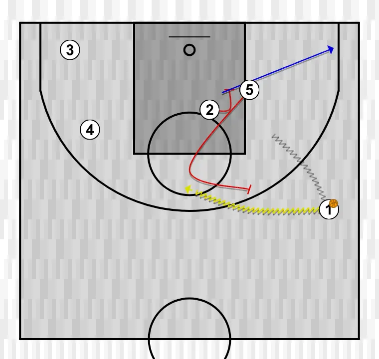Jeux de basket-ball action ram, étape 2: 2 plante un écran pour améliorer l’angle d’attaque et faciliter la réception du ballon