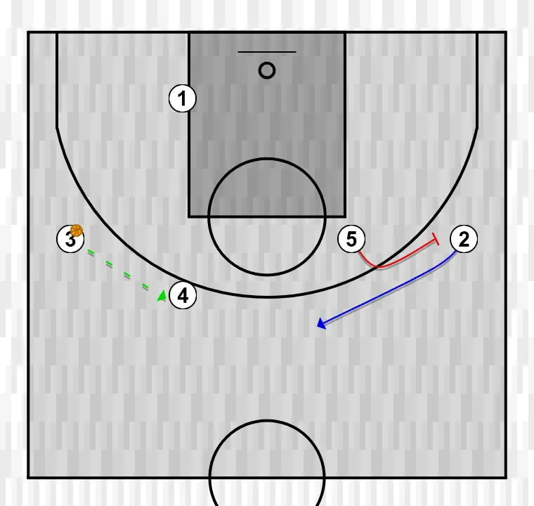 Jogada de basquete zoom action, passo 2: 5 estabelece uma tela para criar vantagem e confundir a defesa adversária
