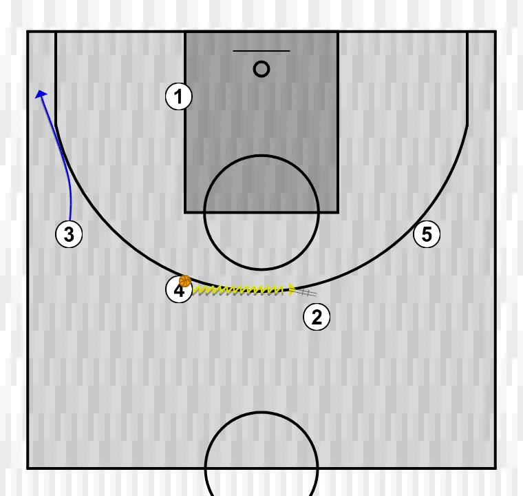 Jugada de baloncesto zoom action, paso 3: 3 se desplaza estratégicamente para ofrecer nuevas líneas de pase y abrir espacios