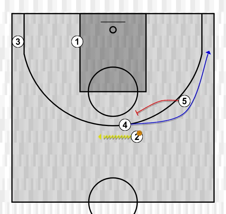 Jeux de basket-ball action zoom, étape 4: 5 exécute un écran efficace permettant de maintenir le flux offensif de l’équipe