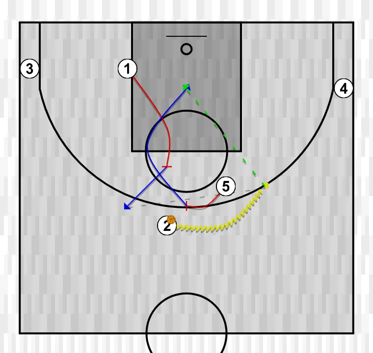 Jugada de baloncesto zoom action, paso 5: pívot planta un screen para mejorar el ángulo de ataque y facilitar la recepción del balón