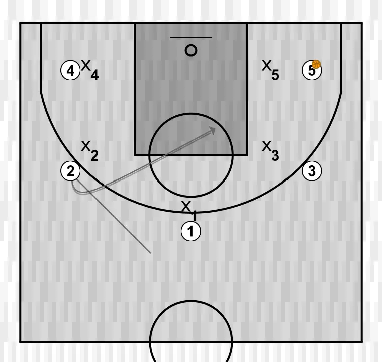 Jugada de bàsquet 3, pas 4: escorta es situa estratègicament per crear angles de passada i anticipar moviments defensius