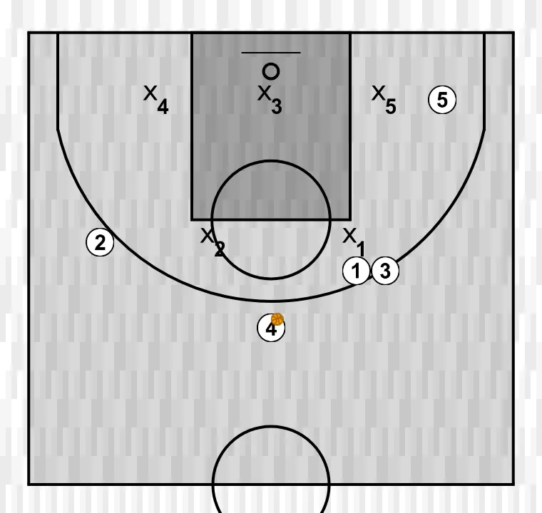 Jogada de basquete 2, passo 8: os jogadores são posicionados em pontos-chave da quadra, buscando equilíbrio ofensivo e defensivo