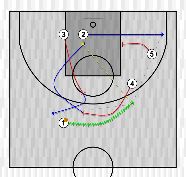 Basketball play iverson spain exit, step 2: power forward establishes a screen to create advantage and confuse the defense