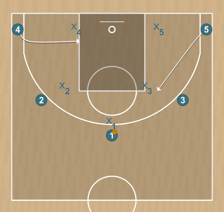 Basketball play system 1 , step 2: 5 changes location seeking advantage over the defender and scoring opportunities