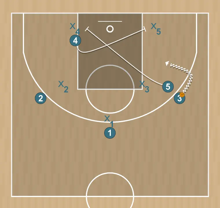 Jugada de baloncesto système 1, paso 4: 5 planta un screen para mejorar el ángulo de ataque y facilitar la recepción del balón