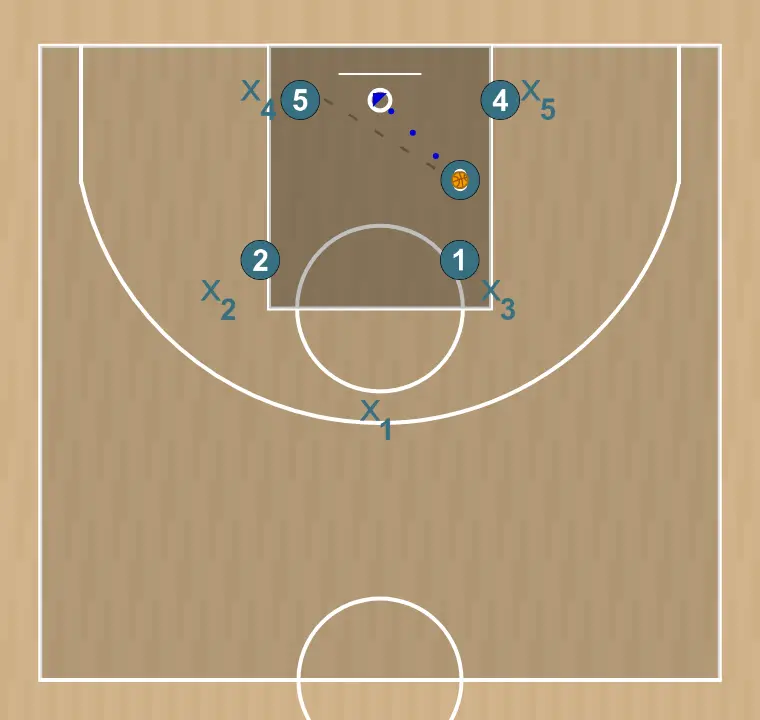 Jugada de bàsquet système 1, pas 6: