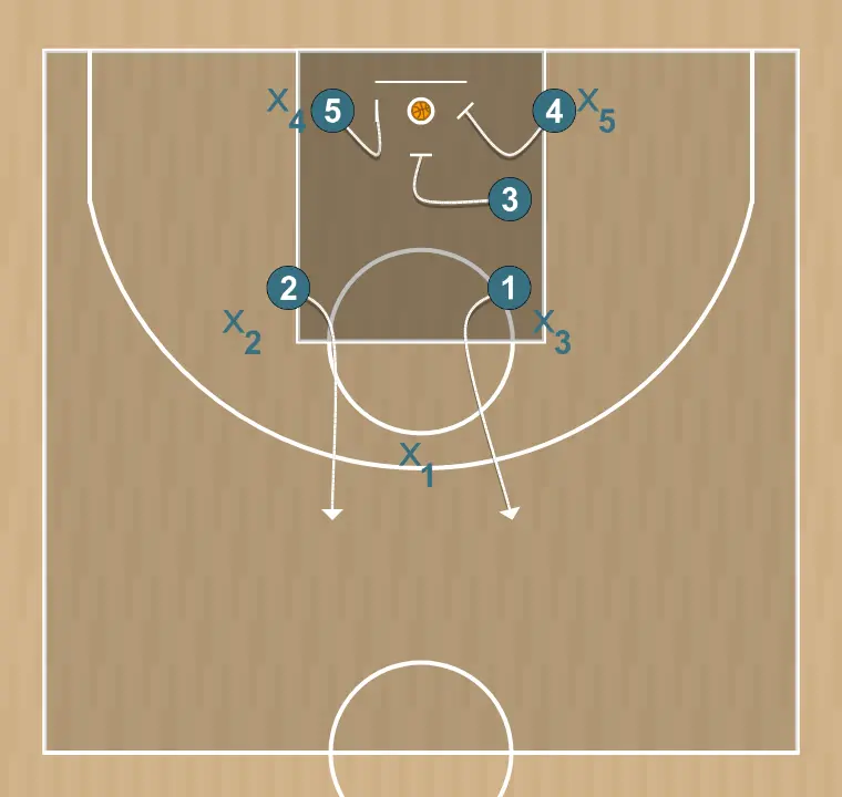 Jeux de basket-ball système 1, étape 7: intérieur place un écran solide pour libérer un coéquipier et créer des occasions de tir à courte distance