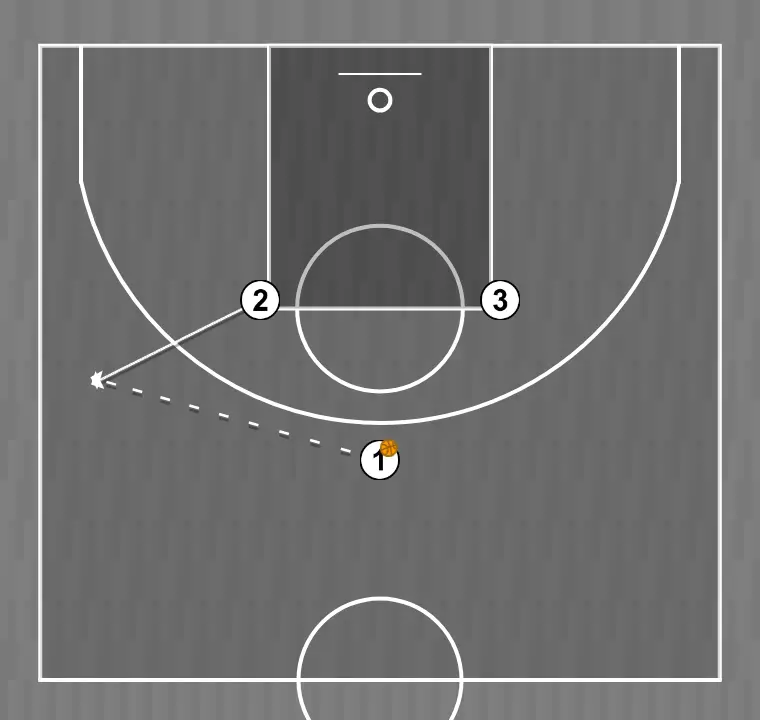 Jogada de basquete ato flammes    , passo 1: 2 ajusta sua posição para facilitar a circulação da bola e antecipar a defesa