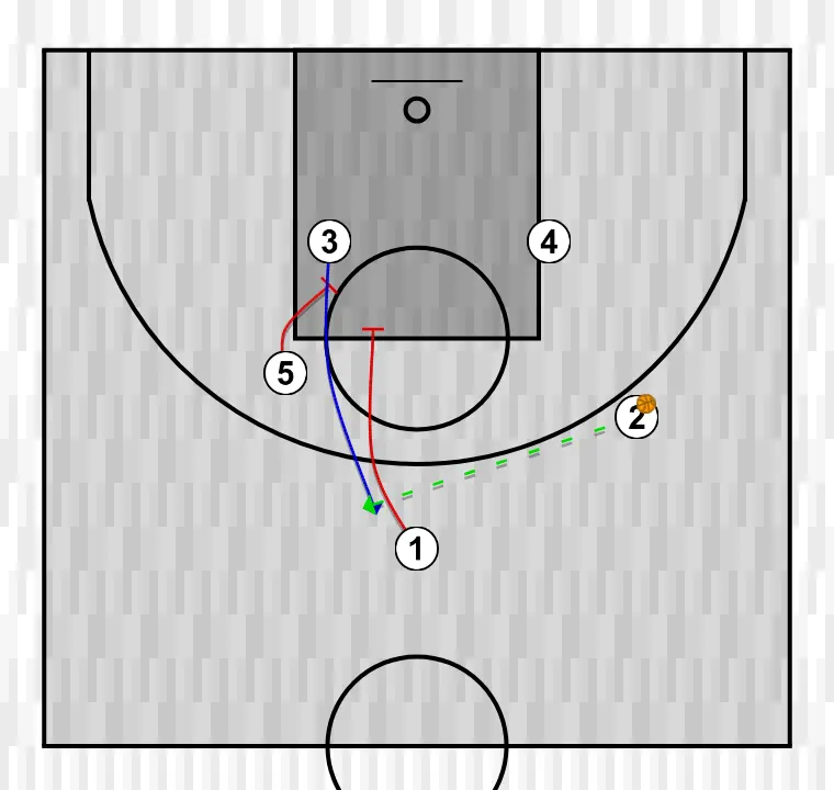 Jeux de basket-ball iverson rip, étape 4: intérieur place un écran solide pour libérer un coéquipier et créer des occasions de tir à courte distance