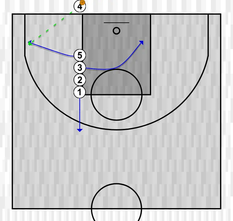 Jugada de baloncesto blob: chip, paso 1: pívot se desplaza estratégicamente para ofrecer nuevas líneas de pase y abrir espacios