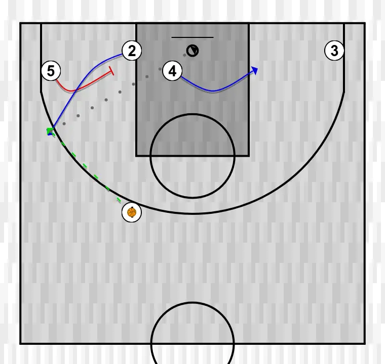 Jugada de bàsquet blob: chip, pas 3: pívot es mou cap a un punt òptim de la pista per maximitzar l’eficàcia ofensiva