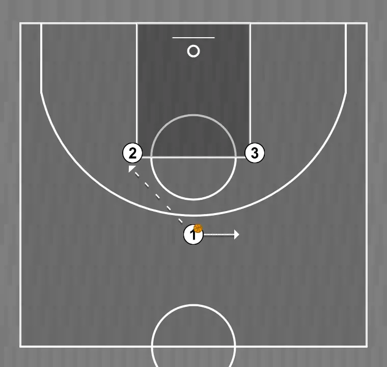 Jogada de basquete ato w    , passo 1: armador muda de posição buscando vantagem sobre o defensor e oportunidades de arremesso