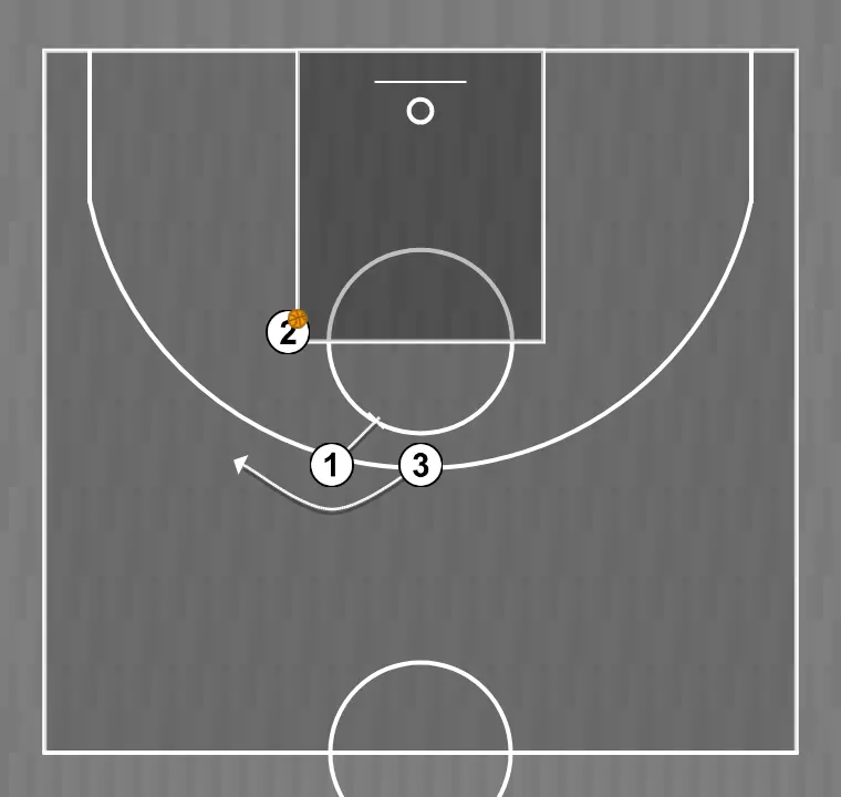 Jogada de basquete ato w    , passo 3: 1 executa uma tela precisa ajudando um companheiro a penetrar em direção à cesta