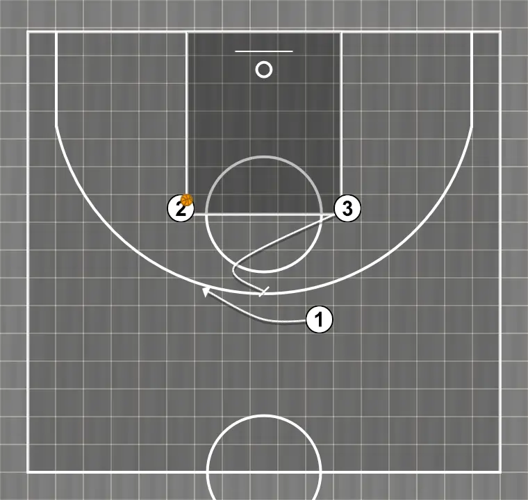 Jeux de basket-ball ato w, étape 3: 1 plante un écran pour améliorer l’angle d’attaque et faciliter la réception du ballon